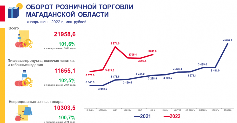 Оборот розничной торговли Магаданской области за январь-июнь 2022 года